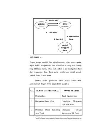 Skema al-wadi’ah Yad adh-dhamanah
Keterangan :.
Dengan konsep wadi’ah Yad adh-dhamanah, pihak yang menerima
titipan boleh menggunakan dan memanfaatkan uang atau barang
yang dititipkan. Tentu, pihak bank dalam al ini mendapatkan hasil
dari penggunaan dana. Bank dapat memberikan insentif kepada
insentif dalam bentuk bonus.
Berikut adalah perbedaan antara Bonus dalam Bank
Konvensional dengan Bonus dalam Bank Syariah :
NO. BUNOS KONVENSIONAL BONUS SYARIAH
1 Diperjanjikan Tidak Diperjanjikan
2 Disebutkan Dalam Akad Benarbenar Merupakan
Budi Baik Bank
3 Ditentukan Dalam Persentase
yang Tepat
Ditentukan Sebagai
Keuntungan Riil Bank
Tab.1 Perbedaan bonus dalam perbankan konvensional dan perbankan syariah
1. Titipan Dana
4. Beri Bonus
2. Pemanfaatan
3. Bagi Hasil Dana
NASABAH
Penitip
BANK
Penyimpan
Nasabah
Pengguna
dana
 