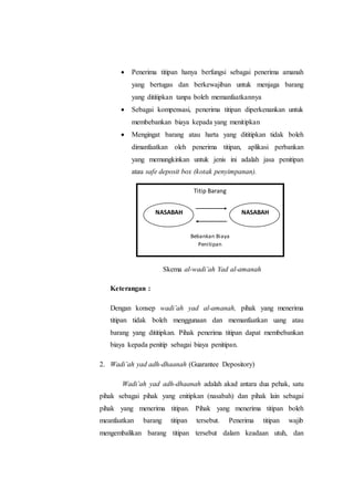  Penerima titipan hanya berfungsi sebagai penerima amanah
yang bertugas dan berkewajiban untuk menjaga barang
yang dititipkan tanpa boleh memanfaatkannya
 Sebagai kompensasi, penerima titipan diperkenankan untuk
membebankan biaya kepada yang menitipkan
 Mengingat barang atau harta yang dititipkan tidak boleh
dimanfaatkan oleh penerima titipan, aplikasi perbankan
yang memungkinkan untuk jenis ini adalah jasa penitipan
atau safe deposit box (kotak penyimpanan).
Skema al-wadi’ah Yad al-amanah
Keterangan :
Dengan konsep wadi’ah yad al-amanah, pihak yang menerima
titipan tidak boleh menggunaan dan memanfaatkan uang atau
barang yang dititipkan. Pihak penerima titipan dapat membebankan
biaya kepada penitip sebagai biaya penitipan.
2. Wadi’ah yad adh-dhaanah (Guarantee Depository)
Wadi’ah yad adh-dhaanah adalah akad antara dua pehak, satu
pihak sebagai pihak yang enitipkan (nasabah) dan pihak lain sebagai
pihak yang menerima titipan. Pihak yang menerima titipan boleh
meanfaatkan barang titipan tersebut. Penerima titipan wajib
mengembalikan barang titipan tersebut dalam keadaan utuh, dan
Titip Barang
Bebankan Biaya
Penitipan
NASABAH NASABAH
 