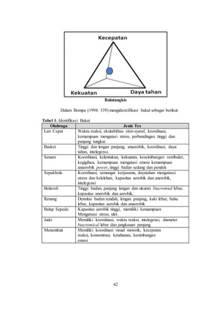 42
Bulutangkis
Dalam Bompa (1994: 339) mengidentifikasi bakat sebagai berikut:
Tabel 1. Identifikasi Bakat
Olahraga Jenis Tes
Lari Cepat Waktu reaksi, eksitabilitas otot-syaraf, koordinasi,
kemampuan mengatasi stress, perbandingan tinggi dan
panjang tungkai
Basket Tinggi dan lengan panjang, anaerobik, koordinasi, daya
tahan, intelegensi.
Senam Koordinasi, kelentukan, kekuatan, keseimbangan vestibuler,
kegigihan, kemampuan mengatasi emosi kemampuan
anaerobik power, tinggi badan sedang dan pendek
Sepakbola Koordinasi, semangat kerjasama, dayatahan mengatassi
stress dan kelelehan, kapasitas aerobik dan anerobik,
intelegensi
Bolavoli Tinggi badan, panjang lengan dan ukuran biacromial lebar,
kapasitas anerobik dan aerobik,
Renang Densitas badan rendah, lengan panjang, kaki lebar, bahu
lebar, kapasitas aerobik dan anaerobik
Balap Sepeda Kapasitas aerobik tinggi, memiliki kemampuan
Mengatsasi stress, ulet.
Judo Memiliki koordinasi, waktu reaksi, intelegensi, diameter
biacromical lebar dan jangkauan panjang
Menembak Memiliki koordinasi visual motorik, kecepatan
reaksi, konsentrasi, ketahanan, kesimbangan
emosi
 