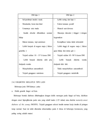 1
DM tipe 1 DM tipe 2
- Sel pembuat insulin rusak
- Mendadak, berat dan fatal
- Umumnya usia muda
- Insulin absolut dibutuhkan seumur
hidup
- Bukan turunan, tapi autoimun
- Lebih banyak di negara maju ( faktor
genetika )
- Terjadi sekitar 10 – 15 % kasus DM
- Lebih banyak diderita oleh pria
daripada wanita
- Menyebabkan autoantibodi
- Terjadi gangguan autoimun
- Lebih sering dari tipe 1
- Faktor turunan positif
- Muncul saat dewasa
- Biasanya diawala ( ttrigger ) dengan
kegemukan
- Komplikasi kalau tidak terkendali
- Lebih tinggi di negara maju ( faktor
gaya hidup dan status gizi )
- Terjadi sekitar 85- 90 % kasus DM
- Lebih banyak diderita wanita
daripada laki- laki
- Tidak menyebabkan autoantibodi
- Terjadi gangguan metabolik
2.4.3 DIABETES MELLITUS TIPE LAIN
Beberapa jenis DM lainnya yaitu:
a. Defek genetik fungsi sel beta
Beberapa bentuk diabetes dihubungkan dengan defek monogen pada fungsi sel beta, dicirikan
dengan onset hiperglikemia pada usia yang relatif muda (<25 tahun) atau disebut maturity-onset
diabetes of the young (MODY). Terjadi gangguan sekresi insulin namun kerja insulin di jaringan
tetap normal. Saat ini telah diketahui abnormalitas pada 6 lokus di beberapa kromosom, yang
paling sering adalah mutasi
 