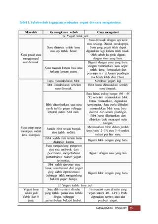 KARYA ILMIAH : YOGHURT 29
Tabel 1. Sebab-sebab kegagalan pembuatan yogurt dan cara mengatasinya
Masalah Kemungkinan sebab Cara mengatasi
A. Yogurt tidak jadi
Susu pecah atau
menggumpal
saat dimasak.
Susu dimasak terlalu lama
atau api terlalu besar.
Susu dimasak dengan api kecil
atau sedang. Diaduk secukupnya.
Susu yang pecah tidak dapat
digunakan lagi karena telah rusak.
Oleh sebab itu perlu diganti
dengan susu yang baru.
Susu masam karena basi atau
terkena larutan asam.
Diganti dengan susu yang baru.
Jangan membiarkan susu segar
terlalu lama. Pemasakan dan
penyimpanan di lemari pendingin
tak boleh lebih dari 2 hari.
Susu tetap encer
meskipun sudah
lama disimpan.
Lupa menambahkan bibit. Membuat yogurt lagi
Bibit ditambahkan sebelum
susu dimasak.
Bibit harus dimasukkan setelah
susu dimasak.
Bibit ditambahkan saat susu
masih terlalu panas sehingga
bakteri dalam bibit mati.
Susu harus cukup hangat (40 – 44
°C) sebelum memasukkan bibit.
Untuk memastikan, digunakan
termometer. Juga perlu dihindari
memasukkan bibit yang baru
diambil dari lemari pendingin.
Bibit harus dikeluarkan dan
dibiarkan dulu mencapai suhu
ruangan.
Jumlah bibit terlalu banyak
atau terlalu sedikit.
Memasukkan bibit dalam jumlah
tepat yaitu 2–3% atau 3–4 sendok
makan per liter susu.
Bibit sudah mati terlalu lama
disimpan karena
Diganti bibit dengan yang baru.
Susu mengandung pengawet
atau sisa antibiotik dari
peternakan, menyebabkan
pertumbuhan bakteri yogurt
terhambat.
Diganti dengan susu yang lain.
Bibit sudah tercemar atau
rusak, atau berasal dari yogurt
yang sudah dipasteurisasi
(sehingga tidak mengandung
bakteri yogurt hidup).
Diganti bibit dengan yang baru.
B. Yogurt terlalu lama jadi
Yogurt lama
sekali jadi
(lebih dari 8
jam).
Susu difermentasi di suhu
yang terlalu panas atau terlalu
dingin, sehingga
pertumbuhan bakteri lambat.
Fermentasi susu di suhu yang
tepat (antara 40 – 44°C). Perlu
digunakan termos atau alat
pembuat yogurt.
 