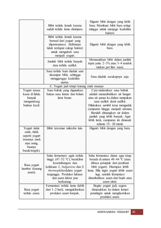 KARYA ILMIAH : YOGHURT 30
Bibit terlalu lemah karena
sudah terlalu lama disimpan.
Diganti bibit dengan yang lebih
baru. Membuat bibit baru setiap
minggu untuk menjaga keaktifan
bakteri.
Bibit terlalu lemah karena
berasal dari yogurt yang
dipasteurisasi. Akibatnya
tidak terdapat cukup bakteri
untuk mengubah susu
menjadi yogurt.
Diganti bibit dengan yang lebih
baru.
Jumlah bibit terlalu banyak
atau terlalu sedikit.
Memasukkan bibit dalam jumlah
tepat yaitu 2–3% atau 3–4 sendok
makan per liter susu).
Susu terlalu kuat diaduk saat
dicampur bibit, sehingga
mengganggu keaktifan
starter.
Susu diaduk secukupnya saja.
C. Yogurt jadi tetapi kurang enak rasanya
Yogurt terasa
kasar di lidah,
banyak
mengandung
butiran kecil.
Susu bubuk yang digunakan
bukan susu instan dan belum
larut benar.
Cara melarutkan susu bubuk
adalah menambahkan air hangat
atau air panas ke dalam tumpukan
susu sedikit demi sedikit.
Dilakukan sambil terus mengaduk
campuran hingga menjadi adonan.
Barulah dituangkan air dalam
jumlah yang lebih banyak. Agar
lebih larut, campuran ini dimasak
selama 15– 20 menit.
Yogurt tidak
enak, tidak
seperti yogurt
(rasanya aneh
atau asing,
baunya
busuk/tengik).
Bibit tercemar mikroba lain. Diganti bibit dengan yang baru.
Rasa yogurt
hambar (kurang
asam).
Suhu fermentasi agak terlalu
tinggi (47–52 °C), berakibat
keseimbangan dan
kelakuan L. bulgaricus dan S.
thermophilusdalam yogurt
terganggu. Produksi laktase
dan asam laktat pun
berkurang.
Suhu fermentasi diatur agar tetap
berada di antara 40–44 °C (atau
dibaca petunjuk dari pembuat
bibit yogurt). Disimpan lebih
lama. Bila ingin yogurt lebih asam
lagi, setelah fermentasi
ditambahkan asam dari buah atau
asam sitrat.
Rasa yogurt
terlalu asam.
Fermentasi terlalu lama (lebih
dari 1–2 hari), mengakibatkan
produksi asam banyak.
Begitu yogurt jadi, segera
dimasukkan ke dalam lemari
pendingin untuk menghentikan
produksi asam.
 
