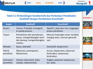 JUDUL ISI MATERIPREV NEXT
Mengkaji Ilmu
Geografi 1
Semester 1
Bab II
Bab III
Bab I
Tabel 2.1 Perbandingan Karakteristik dan Perbedaan Pendekatan
Kualitatif dengan Pendekatan Kuantitatif
Aspek Kualitatif Kuantitatif
Desain Umum, fl eksibel, emergent,
on going process.
Spesifi k, jelas dan rinci, pegangan
proses penelitian.
Tujuan Pemahanan dan pemaknaan,
kasuis, mengembangkan teori
dan konsep, mengembangkan
realitas.
Mencari hubungan antar-variabel,
menguji teori, mencari generali
sasi.
Metode Kasus, dekriptif. Deskriptif, eksperimen.
Teknik
penelitian
Observasi, partisipatori,
Wawancara.
Survei, eksperimen, observasi
terstruktur, wawancara
terstruktur.
Instrumen
penelitian
Human instrument, buku
catatan, dokumentasi.
Angket, pedoman wawancara,
tes, skala.
 