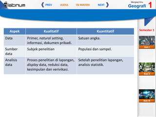 JUDUL ISI MATERIPREV NEXT
Mengkaji Ilmu
Geografi 1
Semester 1
Bab II
Bab III
Bab I
Aspek Kualitatif Kuantitatif
Data Primer, natural setting,
informasi, dokumen pribadi.
Satuan angka.
Sumber
data
Subjek penelitian Populasi dan sampel.
Analisis
data
Proses penelitian di lapangan,
display data, reduksi data,
kesimpulan dan verivikasi.
Setelah penelitian lapangan,
analisis statistik.
 
