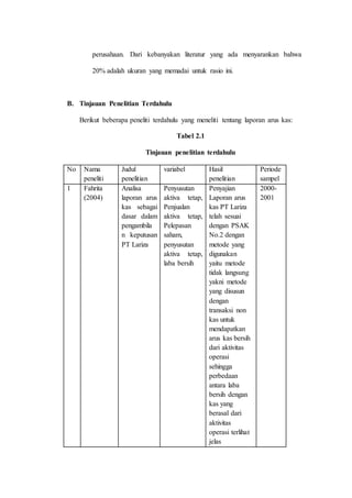 perusahaan. Dari kebanyakan literatur yang ada menyarankan bahwa
20% adalah ukuran yang memadai untuk rasio ini.
B. Tinjauan Penelitian Terdahulu
Berikut beberapa peneliti terdahulu yang meneliti tentang laporan arus kas:
Tabel 2.1
Tinjauan penelitian terdahulu
No Nama
peneliti
Judul
penelitian
variabel Hasil
penelitian
Periode
sampel
1 Fahrita
(2004)
Analisa
laporan arus
kas sebagai
dasar dalam
pengambila
n keputusan
PT Lariza
Penyusutan
aktiva tetap,
Penjualan
aktiva tetap,
Pelepasan
saham,
penyusutan
aktiva tetap,
laba bersih
Penyajian
Laporan arus
kas PT Lariza
telah sesuai
dengan PSAK
No.2 dengan
metode yang
digunakan
yaitu metode
tidak langsung
yakni metode
yang disusun
dengan
transaksi non
kas untuk
mendapatkan
arus kas bersih
dari aktivitas
operasi
sehingga
perbedaan
antara laba
bersih dengan
kas yang
berasal dari
aktivitas
operasi terlihat
jelas
2000-
2001
 