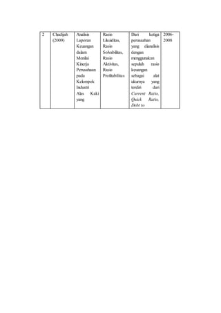 2 Chadijah
(2009)
Analisis
Laporan
Keuangan
dalam
Menilai
Kinerja
Perusahaan
pada
Kelompok
Industri
Alas Kaki
yang
Rasio
Likuiditas,
Rasio
Solvabilitas,
Rasio
Aktivitas,
Rasio
Profitabilitas
Dari ketiga
perusaahan
yang dianalisis
dengan
menggunakan
sepuluh rasio
keuangan
sebagai alat
ukurnya yang
terdiri dari
Current Ratio,
Quick Ratio,
Debt to
2006-
2008
 