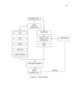 42
PEMERINTAH
ANALISIS REGRESI
HASIL
KESIMPULAN
IHSG
BANK
INDONESIA
BURSA EFEK
INDONESIA
INVESTOR
BAPEPAM
Feedback
US $
YEN
INFLASI
EURO €
SUKU BUNGA
Gambar 2.1. Alur Penelitian
 