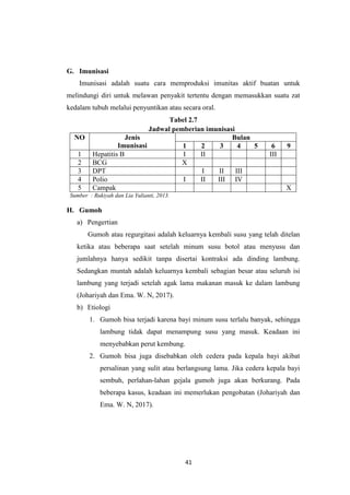 41
G. Imunisasi
Imunisasi adalah suatu cara memproduksi imunitas aktif buatan untuk
melindungi diri untuk melawan penyakit tertentu dengan memasukkan suatu zat
kedalam tubuh melalui penyuntikan atau secara oral.
Tabel 2.7
Jadwal pemberian imunisasi
NO Jenis
Imunisasi
Bulan
1 2 3 4 5 6 9
1 Hepatitis B I II III
2 BCG X
3 DPT I II III
4 Polio I II III IV
5 Campak X
Sumber : Rukiyah dan Lia Yulianti, 2013.
H. Gumoh
a) Pengertian
Gumoh atau regurgitasi adalah keluarnya kembali susu yang telah ditelan
ketika atau beberapa saat setelah minum susu botol atau menyusu dan
jumlahnya hanya sedikit tanpa disertai kontraksi ada dinding lambung.
Sedangkan muntah adalah keluarnya kembali sebagian besar atau seluruh isi
lambung yang terjadi setelah agak lama makanan masuk ke dalam lambung
(Johariyah dan Ema. W. N, 2017).
b) Etiologi
1. Gumoh bisa terjadi karena bayi minum susu terlalu banyak, sehingga
lambung tidak dapat menampung susu yang masuk. Keadaan ini
menyebabkan perut kembung.
2. Gumoh bisa juga disebabkan oleh cedera pada kepala bayi akibat
persalinan yang sulit atau berlangsung lama. Jika cedera kepala bayi
sembuh, perlahan-lahan gejala gumoh juga akan berkurang. Pada
beberapa kasus, keadaan ini memerlukan pengobatan (Johariyah dan
Ema. W. N, 2017).
 