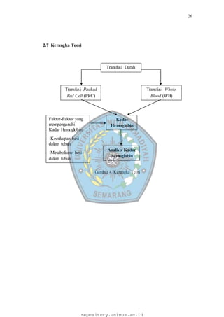 26
repository.unimus.ac.id
Transfusi Darah
Transfusi Whole
Blood (WB)
Transfusi Packed
Red Cell (PRC)
Kadar
Hemoglobin
Analisis Kadar
Hemoglobin
Faktor-Faktor yang
mempengaruhi
Kadar Hemoglobin :
-Kecukupan besi
dalam tubuh
-Metabolisme besi
dalam tubuh
2.7 Kerangka Teori
Gambar 4. Kerangka Teori
 
