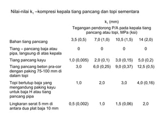 Nilai-nilai k1 –kompresi kepala tiang pancang dan topi sementara
k1 (mm)
Tegangan pendorong P/A pada kepala tiang
pancang atau topi, MPa (ksi)
Bahan tiang pancang
3,5 (0,5) 7,0 (1,0) 10,5 (1,5) 14 (2,0)
Tiang – pancang baja atau
pipa, langsung di atas kepala
0 0 0 0
Tiang pancang kayu 1,0 (0,005) 2,0 (0,1) 3,0 (0,15) 5,0 (0,2)
Tiang pancang beton pra-cor
dengan paking 75-100 mm di
dalam topi
3,0 6,0 (0,25) 9,0 (0,37) 12,5 (0,5)
Topi bertutup baja yang
mengandung paking kayu
untuk baja H atau tiang
pancang pipa
1,0 2,0 3,0 4,0 (0,16)
Lingkaran serat 5 mm di
antara dua plat baja 10 mm
0,5 (0,002) 1,0 1,5 (0,06) 2,0
 
