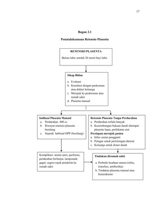 17 
Bagan 2.1 
Penatalaksanaan Retensio Plasenta 
RETENSIO PLASENTA 
Belum lahir setelah 30 menit bayi lahir 
Sikap Bidan 
a. Evaluasi 
b. Knsultasi dengan puskesmas 
atau dokter keluarga 
c. Merujuk ke puskesmas atau 
rumah sakit 
d. Plasenta manual 
Indikasi Plasenta Manual 
a. Perdarahan 400 cc 
b. Riwayat retensio plasenta 
berulang 
c. Sejarah habitual HPP (berulang) 
Retensio Plasenta Tanpa Perdarahan 
a. Perdarahan terlalu banyak 
b. Keseimbangan bekuan darah ditempat 
plasenta lepas, perlekatan erat 
Persiapan merujuk pasien 
a. Infus cairan pengganti 
b. Petugas untuk pertolongan darurat 
c. Keluarga untuk donor darah 
Komplikasi: atonia uteri, perforasi, 
perdarahan berlanjut, tamponade 
gagal, segera rujuk penderita ke 
rumah sakit 
Tindakan dirumah sakit 
a. Perbaiki keadaan umum (infus, 
transfusi, antibiotika) 
b. Tindakan plasenta manual atau 
histerektomi 
 