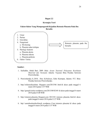 24 
Bagan 2.2 
Kerangka Teori 
Faktor-faktor Yang Mempengaruhi Kejadian Retensio Plasenta Pada Ibu 
Bersalin 
Sumber: 
1. Saifuddin, Abdul Bari, 2009. Buku Acuan Nasional Pelayanan Kesehatan 
Maternal dan Neonatal. Jakarta: Yayasan Bina Pustaka Sarwono 
Prawirohardjo. 
2. Prawirohardjo, S, 2010, Ilmu Kebidanan, Edisi Keempat, Jakarta: P.T. Bina 
Pustaka Sarwono Prawirohardjo. 
3. http://referensikesehata. blogspot. com/2013/06/ .html di akses pada tanggal 6 
maret 2014 pukul 3.57 WIB 
4. http://genaalvionita.wordpress.com/2013/08/02/69/ di akses pada tanggal 6 maret 
2014 pukul 4.00 WIB 
5. http://retensio-plasenta. blogspot.com /2013/01/ retensio- plasenta. html di akses 
pada tanggal 6 maret 2014 pukul 3.57 WIB 
6. htp:// anotebookmidwifemcb. wordpress. Com /retensio- plasenta/ di akses pada 
tanggal 6 maret 2014 pukul 3.57 WIB 
1. Umur 
2. Paritas 
3. Graviditas 
4. Fungsional 
a. His kurang 
b. Plasenta sukar terlepas 
5. Patologi Anatomi 
a. Plasenta akreta 
b. Plasenta inkreta 
c. Plasenta perkreta 
6. Faktor Uterus 
Retensio plasenta pada ibu 
bersalin 
