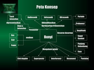 Peta Konsep
Bunyi
Efek doppler Superposisi Interferensi Resonansi Pantulan
Taraf
Intensitas
Audiosonik Infrasonik Ultrasonik Periode
Frekuensi
Amplitudo
Cepat
Rambat
Panjang
Gelombang
Fase
Daya &
Intensitas
Gas
Cair
Padat
Besaran dasarnya
Diklasifikasikan
Berdasarkan frekuensinya
Parameter
dipresentasikan
medium
Mengalami gejala
 