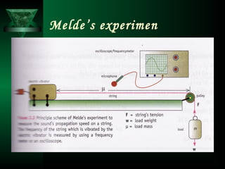 Melde’s experimen
 