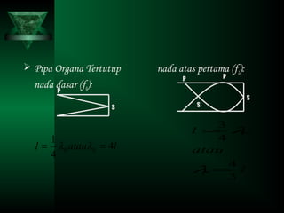  Pipa Organa Tertutup
nada dasar (f0):
nada atas pertama (f1):
P
S
lataul 4
4
1
00 == λλ
P P
S
S
l
atau
l
3
4
4
3
1
1
=
=
λ
λ
 