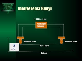 Interferensi Bunyi
F = 500 Hz – 2 kHz
Pembangkit
frekuensi
Pengeras suara Pengeras suara
lintasan
0,5 – 1 meter
 
