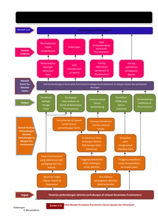 Pesatnya perkembangan aktivitas perhubungan di wilayah Kecamatan Pracimantoro yang tidak diimbangi dengan luas lahan yang
Pesatnya perkembangan aktivitas perhubungan di wilayah Kecamatan Pracimantoro yang tidak diimbangi dengan luas lahan yang
dapat dibangun mengakibatkan perkembangan Kecamatan Pracimantoro sebagai pusat pelayanan di wilayah selatan dan perbatasan
dapat dibangun mengakibatkan perkembangan Kecamatan Pracimantoro sebagai pusat pelayanan di wilayah selatan dan perbatasan
Wonogiri.
Wonogiri.
Dampak Luas

Terhambatnya Pembangunan

Meningkatnya
angka
penganguran

Berkurangnya
lapangan
pekerjaan
lokal

Dampak
Langsung

Masalah
Kunci/ Isu
Masalah
Utama

Kekeringan

Tidak
berkembangnya
pariwisata
Pracimantoro

Sulit
memperoleh
air bersih

Kurang
dikenalnya
pariwisata di
Pracimantoro

Kurang
optimalnya
pendapatan
daerah

Sulit berkembangnya Kecamatan Pracimantoro sebagai pusat pelayanan di wilayah selatan dan perbatasan
Wonogiri.

Terjadinya
leakage
tenaga
kerja

Output

Kurangnya
ketersediaan air
bersih di Kecamatan
Pracimantoro

Tercemarnya air bawah
tanah karena
penambangan karst

Bentuk Pesatnya
Perkembangan
Aktivitas
Perhubungan di
Wilayah Kec.
Pracimantoro

Potensi wisata
belum
berkembang

Kontribusi
PDRB yang
belum
maksimal

Kawasan konservasi
memicu potensi
wisata
Terbatasnya lahan
terbangun karena
45% berupa lahan
konservasi

Pasar Pracimantoro
yang didominasi oleh
pedagang dari luar
wilayah

Tingginya kebutuhan
lahan terbangun
untuk aktivitas
masyarakat

Besarnya angka
migrasi masuk ke
Kecamatan
Pracimantoro

Input

Terhambatnya
mobilisasi di
Pracimantoro

Kerusakan
jalan
menghambat
distribusi hasil
pertanian
Tingginya mobilisasi
yang menyebabkan
kerusakan jalan

JJLS memicu
peningkatan aktivitas
tidak terkendali

Pesatnya perkembangan aktivitas perhubungan di wilayah Kecamatan Pracimantoro
Sumber : Analisis Kelompok 1A Studio Perencanaan 2013

Keterangan:
 Menyebabkan

Gambar 2.15 Pohon Masalah Kecamatan Pracimantoro Secara Agregat dan Intrawilayah

24

 