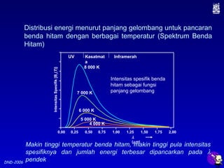 DND-2006
Distribusi energi menurut panjang gelombang untuk pancaran
benda hitam dengan berbagai temperatur (Spektrum Benda
Hitam)
Makin tinggi temperatur benda hitam, makin tinggi pula intensitas
spesifiknya dan jumlah energi terbesar dipancarkan pada λ
pendek
Intensitas spesifik benda
hitam sebagai fungsi
panjang gelombang
Kasatmat
a
λ
(µm)
IntensitasSpesifik[Bλ(T)]
0,00 0,25 0,50 0,75 1,00 1,25 1,50 1,75 2,00
UV Inframerah
8 000 K
7 000 K
6 000 K
5 000 K
4 000 K
 