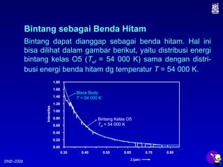 DND-2006
Bintang sebagai Benda Hitam
Bintang dapat dianggap sebagai benda hitam. Hal ini
bisa dilihat dalam gambar berikut, yaitu distribusi energi
bintang kelas O5 (Tef = 54 000 K) sama dengan distri-
busi energi benda hitam dg temperatur T = 54 000 K.
0.00
0.20
0.40
0.60
0.80
1.00
1.20
1.40
1.60
1.80
0.35 0.45 0.55 0.65 0.75 0.85
λ (µm)
Intensitas
0.00
0.20
0.40
0.60
0.80
1.00
1.20
1.40
1.60
1.80
0.35 0.45 0.55 0.65 0.75 0.85
λ (µm)
Intensitas
Bintang Kelas O5
Tef = 54 000 K
Black Body
T = 54 000 K
 