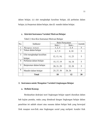 77

dalam belajar, (c) ulet menghadapi kesulitan belajar, (d) perhatian dalam
belajar, (e) berpretsai dalam belajar, dan (f) mandiri dalam belajar.

c. Kisi-kisi Instrumen Variabel Motivasi Belajar
Tabel 2. Kisi-Kisi Instrumen Motivasi Belajar
No.

Indikator

1
2

Keinginan berhasil.
Tekun dalam belajar

3

Ulet menghadapi kesulitan

4

belajar.
Perhatian dalam belajar.

5
6

Butir Pernyataan
Item +
Item 1, 2, 5
3, 4

Jumlah
5

6, 7, 9

8, 10

5

12, 13, 14,

11, 23

5

15, 17, 19

16, 18

5

Berprestasi dalam belajar.

20, 21, 29

22, 28

5

Mandiri dalam belajar

25, 27, 30

Total

18

24, 26
12

5
30

2. Instrumen untuk Mengukur Variabel Lingkungan Belajar
a. Definisi Konsep
Berdasarkan deskripsi teori lingkungan belajar seperti diuraikan dalam
bab kajian pustaka, maka yang dimaksud dengan lingkungan belajar dalam
penelitian ini adalah situasi atau suasana dalam belajar baik yang berwujud
fisik maupun non-fisik atau lingkungan sosial yang meliputi: kondisi fisik

 