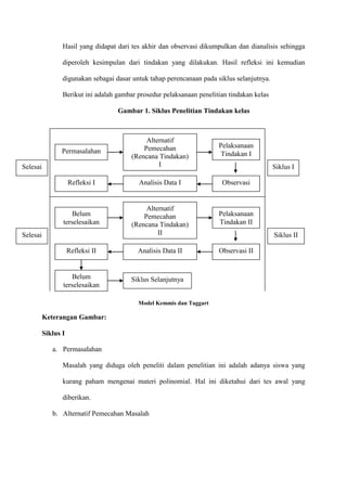 Hasil yang didapat dari tes akhir dan observasi dikumpulkan dan dianalisis sehingga
diperoleh kesimpulan dari tindakan yang dilakukan. Hasil refleksi ini kemudian
digunakan sebagai dasar untuk tahap perencanaan pada siklus selanjutnya.
Berikut ini adalah gambar prosedur pelaksanaan penelitian tindakan kelas
Gambar 1. Siklus Penelitian Tindakan kelas

Alternatif
Pemecahan
(Rencana Tindakan)
I

Pelaksanaan
Tindakan I

Refleksi I

Analisis Data I

Observasi

Belum
terselesaikan

Alternatif
Pemecahan
(Rencana Tindakan)
II

Pelaksanaan
Tindakan II

Analisis Data II

Observasi II

Permasalahan
Selesai

Selesai
Refleksi II

Belum
terselesaikan

Siklus I

Siklus II

Siklus Selanjutnya

Model Kemmis dan Taggart

Keterangan Gambar:
Siklus I
a. Permasalahan
Masalah yang diduga oleh peneliti dalam penelitian ini adalah adanya siswa yang
kurang paham mengenai materi polinomial. Hal ini diketahui dari tes awal yang
diberikan.
b. Alternatif Pemecahan Masalah

 