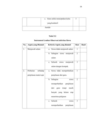 59 
c. Guru selalu menciptakan kelas yang kondusif. 
3 
Jumlah 
Tabel 3.2 
Instrument Lembar Observasi aktivitas Siswa 
No. 
Aspek yang Diamati 
Kriteria Aspek yang diamati 
Skor 
Hasil 
1. 
Menjawab salam 
a. Siswa tidak menjawab salam 
1 
b. Sebagian siswa menjawab salam 
2 
c. Seluruh siswa menjawab salam dengan kompak. 
3 
2. 
Perhatian terhadap penjelasan materi ajar 
a. Siswa tidak memperhatikan penjelasan dari guru. 
1 
b. Sebagian siswa memperhatikan penjelasan dari guru tetapi masih banyak yang belum siap menerima pelajaran 
2 
c. Seluruh siswa memperhatikan penjelasan 
3 
 