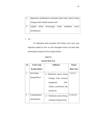 65 
4. 
Bagaimana pembelajaran matematika pada materi operasi hitung bilangan bulat? Mudah ataukah sulit? 
5. 
Apakah kalian bersemangat ketika melakukan proses pembelajaran. 
c. Tes 
Tes digunakan untuk mengukur hasil belajar siswa, jenis yang digunakan adalah tes tulis. tes tulis dituangkan dalam soal pada akhir pembelajaran dengan kisi-kisi sebagai berikut: 
Tabel 3.5 
Kisi-kisi Butir Soal 
No. 
Unsur yang hendak diukur 
Indikator 
Nomor Butir Soal 
1. 
Knowledge 
(pengetahuan ) 
1.1 Melakukan operasi hitung bilangan bulat termasuk penggunaan sifat- sifatnya, pembulatan, dan penaksiran. 
1,2,3,4,5 
2. 
Comprehension 
(pemahaman) 
1.3 Melakukan operasi hitung campuran bilangan bulat. 
6,7,8,9,10 
 