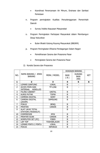68
 Koordinasi Perencanaan Air Minum, Drainase dan Sanitasi
Perkotaan
n. Program peningkatan Kualitas Penyelenggaraan Pemerintah
Daerah
 Survey Indeks Kepuasan Masyarakat
o. Program Peningkatan Partisipasi Masyarakat dalam Membangun
Desa/ Kelurahan
 Bulan Bhakti Gotong Royong Masyarakat (BBGRM)
p. Program Peningkatan Efisiensi Perdagangan Dalam Negeri
 Pemeliharaan Sarana dan Prasarana Pasar
 Peningkatan Sarana dan Prasarana Pasar
2) Kondisi Sarana dan Prasarana
NO.
NAMA BARANG / JENIS
BARANG
MERK / MODEL
KEADAAN BARANG
KETBAIK
( B )
KURANG
BAIK
(KB)
1 2 3 4 5 6
1 LEMARI GANTUNG LOKAL B -
2 ACCES POIN DAN
INTERNAL WIRELLES
TP-LINK B -
3 FILING CABINET UNITAL B -
4 KURSI PUTAR TOPIK B -
5 CAMERA DIGITAL SONY B -
6 CAMERA DIGITAL
(ZOOM)
SAMSUNG B -
7 FOKUS BENQ B -
8 PRINTER CANON B -
9 ALAT UKUR TOTAL
STATION (TEODOLIT)
B -
10 COMPRESOR IFEX B -
11 PRINTER SCAN CANON B -
12 KOMPUTER SET (PC) FIBER B -
13 LAP TOP TOSHIBA,ACER B -
14 LEMARI PINTU 2 PINTU LOKAL B -
15 FOCUS INFOKUS B -
 