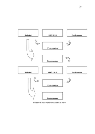 39




Refleksi                     SIKLUS I                 Pelaksanaan




                            Pengamatan




                           Perencanaan




Refleksi                    SIKLUS II                 Pelaksanaan




                            Pengamatan




                           Perencanaan

           Gambar 1: Alur Penelitian Tindakan Kelas
 