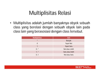 Multiplisitas Relasi
• Multiplisitas adalah jumlah banyaknya obyek sebuah
  class yang berelasi dengan sebuah obyek lain pada
  class lain yang berasosiasi dengan class tersebut.
              Multiplisitas            Arti
                   *                  Banyak
                   0                Tepat Nol
                   1                Tepat Satu
                  0..*            Nol atau Lebih
                  1..*            Satu atau lebih
                  0..1             Nol atau Satu
 