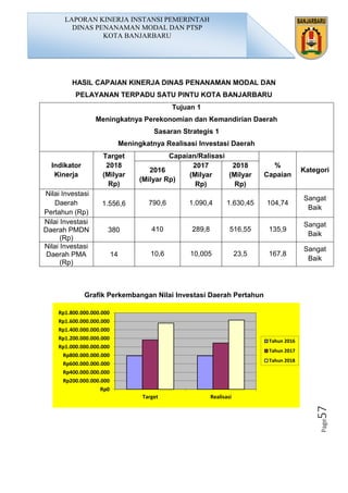 Page57
HASIL CAPAIAN KINERJA DINAS PENANAMAN MODAL DAN
PELAYANAN TERPADU SATU PINTU KOTA BANJARBARU
Tujuan 1
Meningkatnya Perekonomian dan Kemandirian Daerah
Sasaran Strategis 1
Meningkatnya Realisasi Investasi Daerah
Indikator
Kinerja
Target
2018
(Milyar
Rp)
Capaian/Ralisasi
%
Capaian
Kategori2016
(Milyar Rp)
2017
(Milyar
Rp)
2018
(Milyar
Rp)
Nilai Investasi
Daerah
Pertahun (Rp)
1.556,6 790,6 1.090,4 1.630,45 104,74
Sangat
Baik
Nilai Investasi
Daerah PMDN
(Rp)
380 410 289,8 516,55 135,9
Sangat
Baik
Nilai Investasi
Daerah PMA
(Rp)
14 10,6 10,005 23,5 167,8
Sangat
Baik
Grafik Perkembangan Nilai Investasi Daerah Pertahun
Rp0
Rp200.000.000.000
Rp400.000.000.000
Rp600.000.000.000
Rp800.000.000.000
Rp1.000.000.000.000
Rp1.200.000.000.000
Rp1.400.000.000.000
Rp1.600.000.000.000
Rp1.800.000.000.000
Target Realisasi
Tahun 2016
Tahun 2017
Tahun 2018
LAPORAN KINERJA INSTANSI PEMERINTAH
DINAS PENANAMAN MODAL DAN PTSP
KOTA BANJARBARU
 