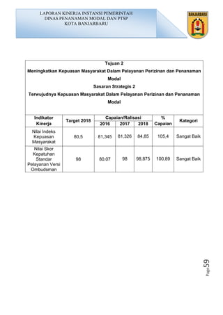 Page59
Tujuan 2
Meningkatkan Kepuasan Masyarakat Dalam Pelayanan Perizinan dan Penanaman
Modal
Sasaran Strategis 2
Terwujudnya Kepuasan Masyarakat Dalam Pelayanan Perizinan dan Penanaman
Modal
Indikator
Kinerja
Target 2018
Capaian/Ralisasi %
Capaian
Kategori
2016 2017 2018
Nilai Indeks
Kepuasan
Masyarakat
80,5 81,345 81,326 84,85 105,4 Sangat Baik
Nilai Skor
Kepatuhan
Standar
Pelayanan Versi
Ombudsman
98 80.07 98 98,875 100,89 Sangat Baik
LAPORAN KINERJA INSTANSI PEMERINTAH
DINAS PENANAMAN MODAL DAN PTSP
KOTA BANJARBARU
 