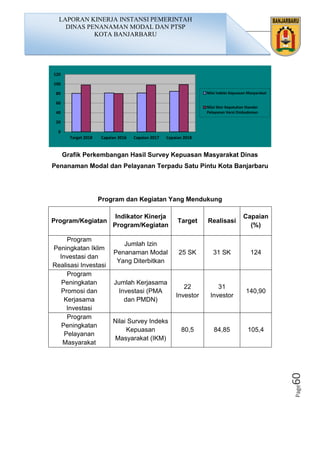 Page60
Grafik Perkembangan Hasil Survey Kepuasan Masyarakat Dinas
Penanaman Modal dan Pelayanan Terpadu Satu Pintu Kota Banjarbaru
Program dan Kegiatan Yang Mendukung
Program/Kegiatan
Indikator Kinerja
Program/Kegiatan
Target Realisasi
Capaian
(%)
Program
Peningkatan Iklim
Investasi dan
Realisasi Investasi
Jumlah Izin
Penanaman Modal
Yang Diterbitkan
25 SK 31 SK 124
Program
Peningkatan
Promosi dan
Kerjasama
Investasi
Jumlah Kerjasama
Investasi (PMA
dan PMDN)
22
Investor
31
Investor
140,90
Program
Peningkatan
Pelayanan
Masyarakat
Nilai Survey Indeks
Kepuasan
Masyarakat (IKM)
80,5 84,85 105,4
0
20
40
60
80
100
120
Target 2018 Capaian 2016 Capaian 2017 Capaian 2018
Nilai Indeks Kepuasan Masyarakat
Nilai Skor Kepatuhan Standar
Pelayanan Versi Ombudsman
LAPORAN KINERJA INSTANSI PEMERINTAH
DINAS PENANAMAN MODAL DAN PTSP
KOTA BANJARBARU
 