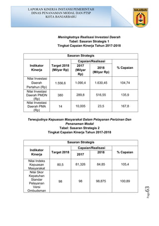 Page63
Meningkatnya Realisasi Investasi Daerah
Tabel: Sasaran Strategis 1
Tingkat Capaian Kinerja Tahun 2017-2018
Sasaran Strategis
Indikator
Kinerja
Target 2018
(Milyar Rp)
Capaian/Realisasi
% Capaian
2017
(Milyar
Rp)
2018
(Milyar Rp)
Nilai Investasi
Daerah
Pertahun (Rp)
1.556,6 1.090,4 1.630,45 104,74
Nilai Investasi
Daerah PMDN
(Rp)
380 289,8 516,55 135,9
Nilai Investasi
Daerah PMA
(Rp)
14 10,005 23,5 167,8
Terwujudnya Kepuasan Masyarakat Dalam Pelayanan Perizinan Dan
Penanaman Modal
Tabel: Sasaran Strategis 2
Tingkat Capaian Kinerja Tahun 2017-2018
Sasaran Strategis
Indikator
Kinerja
Target 2018
Capaian/Realisasi
% Capaian
2017
2018
Nilai Indeks
Kepuasan
Masyarakat
80,5 81,326 84,85 105,4
Nilai Skor
Kepatuhan
Standar
Pelayanan
Versi
Ombudsman
98 98 98,875 100,89
LAPORAN KINERJA INSTANSI PEMERINTAH
DINAS PENANAMAN MODAL DAN PTSP
KOTA BANJARBARU
 