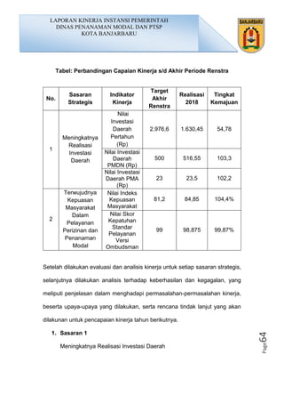 Page64
Tabel: Perbandingan Capaian Kinerja s/d Akhir Periode Renstra
No.
Sasaran
Strategis
Indikator
Kinerja
Target
Akhir
Renstra
Realisasi
2018
Tingkat
Kemajuan
1
Meningkatnya
Realisasi
Investasi
Daerah
Nilai
Investasi
Daerah
Pertahun
(Rp)
2.976,6 1.630,45 54,78
Nilai Investasi
Daerah
PMDN (Rp)
500 516,55 103,3
Nilai Investasi
Daerah PMA
(Rp)
23 23,5 102,2
2
Terwujudnya
Kepuasan
Masyarakat
Dalam
Pelayanan
Perizinan dan
Penanaman
Modal
Nilai Indeks
Kepuasan
Masyarakat
81,2 84,85 104,4%
Nilai Skor
Kepatuhan
Standar
Pelayanan
Versi
Ombudsman
99 98,875 99,87%
Setelah dilakukan evaluasi dan analisis kinerja untuk setiap sasaran strategis,
selanjutnya dilakukan analisis terhadap keberhasilan dan kegagalan, yang
meliputi penjelasan dalam menghadapi permasalahan-permasalahan kinerja,
beserta upaya-upaya yang dilakukan, serta rencana tindak lanjut yang akan
dilakunan untuk pencapaian kinerja tahun berikutnya.
1. Sasaran 1
Meningkatnya Realisasi Investasi Daerah
LAPORAN KINERJA INSTANSI PEMERINTAH
DINAS PENANAMAN MODAL DAN PTSP
KOTA BANJARBARU
 