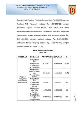 Page70
Daerah (PAD) Retribusi Perizinan Tertentu Rp. 3.750.000.000,- dengan
Realisasi PAD Retrebusi sebesar Rp. 1.923.342.105,- dengan
prosentase capaian sebesar 51,29%. Pada tahun 2018 Dinas
Penanaman Modal dan Pelayanan Terpadu Satu Pintu Kota Banjarbaru
mendapatkan alokasi anggaran belanja tidak langsung sebesar Rp.
5.861.626.250,- dengan realisasi sebesar Rp. 5.537.484.301,-
sedangkan belanja langsung sebesar Rp. 1.963.416.300,- dengan
realisasi sebesar Rp. 1.818.772.395,-.
Tabel Realisasi Anggaran
Tahun 2018
PROGRAM KEGIATAN ANGGARAN REALISASI %
Program
Pelayanan
Administrasi
Perkantoran
Penyediaan
Jasa
Komunikasi
Sumberdaya
Air dan Listrik
91.900.000 53.484.614 58,19
Penyediaan
Jasa Peralatan
dan
Perlengkapan
Kantor
4.810.000 4.800.000 99,79
Penyediaan
Jasa
Kebersihan
Kebersihan
Kantor
16.800.000 16.800.000 100
Penyediaan
Alat Tulis
Kantor
19.523.000 19.523.000 100
Penyediaan
Barang Cetak
dan
Penggandaan
30.117.100 30.117.100 100
LAPORAN KINERJA INSTANSI PEMERINTAH
DINAS PENANAMAN MODAL DAN PTSP
KOTA BANJARBARU
 