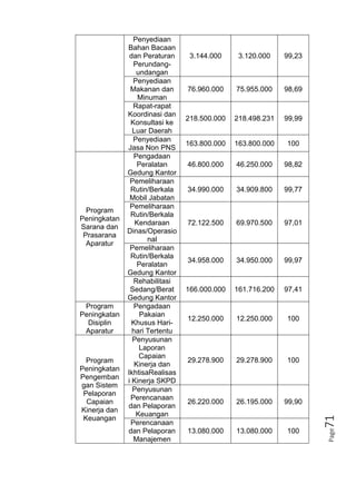 Page71
Penyediaan
Bahan Bacaan
dan Peraturan
Perundang-
undangan
3.144.000 3.120.000 99,23
Penyediaan
Makanan dan
Minuman
76.960.000 75.955.000 98,69
Rapat-rapat
Koordinasi dan
Konsultasi ke
Luar Daerah
218.500.000 218.498.231 99,99
Penyediaan
Jasa Non PNS
163.800.000 163.800.000 100
Program
Peningkatan
Sarana dan
Prasarana
Aparatur
Pengadaan
Peralatan
Gedung Kantor
46.800.000 46.250.000 98,82
Pemeliharaan
Rutin/Berkala
Mobil Jabatan
34.990.000 34.909.800 99,77
Pemeliharaan
Rutin/Berkala
Kendaraan
Dinas/Operasio
nal
72.122.500 69.970.500 97,01
Pemeliharaan
Rutin/Berkala
Peralatan
Gedung Kantor
34.958.000 34.950.000 99,97
Rehabilitasi
Sedang/Berat
Gedung Kantor
166.000.000 161.716.200 97,41
Program
Peningkatan
Disiplin
Aparatur
Pengadaan
Pakaian
Khusus Hari-
hari Tertentu
12.250.000 12.250.000 100
Program
Peningkatan
Pengemban
gan Sistem
Pelaporan
Capaian
Kinerja dan
Keuangan
Penyusunan
Laporan
Capaian
Kinerja dan
IkhtisaRealisas
i Kinerja SKPD
29.278.900 29.278.900 100
Penyusunan
Perencanaan
dan Pelaporan
Keuangan
26.220.000 26.195.000 99,90
Perencanaan
dan Pelaporan
Manajemen
13.080.000 13.080.000 100
 