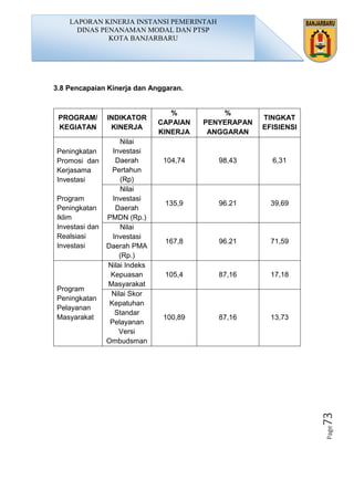 Page73
3.8 Pencapaian Kinerja dan Anggaran.
PROGRAM/
KEGIATAN
INDIKATOR
KINERJA
%
CAPAIAN
KINERJA
%
PENYERAPAN
ANGGARAN
TINGKAT
EFISIENSI
Peningkatan
Promosi dan
Kerjasama
Investasi
Program
Peningkatan
Iklim
Investasi dan
Realsiasi
Investasi
Nilai
Investasi
Daerah
Pertahun
(Rp)
104,74 98,43 6,31
Nilai
Investasi
Daerah
PMDN (Rp.)
135,9 96.21 39,69
Nilai
Investasi
Daerah PMA
(Rp.)
167,8 96.21 71,59
Program
Peningkatan
Pelayanan
Masyarakat
Nilai Indeks
Kepuasan
Masyarakat
105,4 87,16 17,18
Nilai Skor
Kepatuhan
Standar
Pelayanan
Versi
Ombudsman
100,89 87,16 13,73
LAPORAN KINERJA INSTANSI PEMERINTAH
DINAS PENANAMAN MODAL DAN PTSP
KOTA BANJARBARU
 