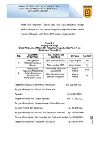 Page48
Modal dan Pelayanan Terpadu Satu Pintu Kota Banjarbaru dengan
Walikota Banjarbaru dan besaran anggaran yang direncanakan melalui
Program / Kegiatan pada Tahun 2018 adalah sebagai berikut :
Tabel 2.1
Perjanjian Kinerja
Dinas Penanaman Modal dan Pelayanan Terpadu Satu Pintu Kota
Banjarbaru Tahun 2018
NO.
SASARAN
STRATEGIS
IKU / INDIKATOR
KINERJA
SATUAN TARGET
1.
Meningkatnya
Realisasi Investasi
Daerah
Nilai Investasi PMDN Milyar Rupiah 380
Nilai Investasi PMA Milyar Rupiah 14
2.
Terwujudnya
Kepuasan Masyarakat
Dalam Pelayanan
Perizinan dan
Penanaman Modal
Nilai Indeks Kepuasan
Masyarakat
Angka
Kriteria
80,5
Nilai Skor Kepatuhan
Standart Pelayanan
Angka
Kriteria
98
Program Pelayanan Administrasi Perkantoran Rp. 625.454.100,-
Program Peningkatan Sarana dan Prasarana
Aparatur Rp. 354.870.500,-
Program Peningkatan Disiplin Aparatur Rp. 12.250.000,-
Program Peningkatan Pengembangan Sistem Pelaporan
Capaian Kinerja dan Keuangan Rp. 68.578.900,-
Program Peningkatan Promosi dan Kerjasama Investasi Rp. 202.950.000,-
Program Peningkatan Iklim Investasi dan Realisasi Investasi Rp. 63.385.300,-
Program Peningkatan Pelayanan Masyarakat Rp. 635.927.500,-
LAPORAN KINERJA INSTANSI PEMERINTAH
DINAS PENANAMAN MODAL DAN PTSP
KOTA BANJARBARU
 