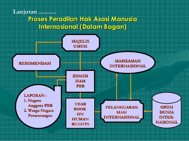 Pemajuan Penghormatan Dan Perlindungan Hak Asasi Manusia