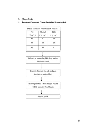 D.   Skema Kerja
1.   Pengaruh Campuran Pelarut Terhadap Kelarutan Zat


          Dibuat campuran pelarut seperti berikut :
              Air          Alkohol           PEG
            ( % v/v )      ( % v/v )       ( % v/v )
               60             0               40

               60             20              20

               60             40              0




           Dilarutkan asetosal sedikit demi sedikit
                        ad larutan jenuh




             Dikocok 5 menit, jika ada endapan
                    tambahkan asetosal lagi




           Disaring larutan. Titrasi dengan NaOH
                 0,1 N, indikator fenolftalein




                         Dibuat grafik




                                                        23
 