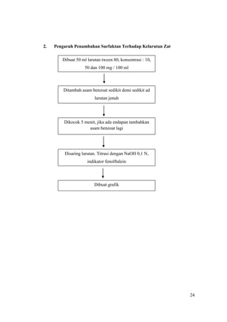 2.   Pengaruh Penambahan Surfaktan Terhadap Kelarutan Zat

        Dibuat 50 ml larutan tween 80, konsentrasi : 10,
                    50 dan 100 mg / 100 ml



         Ditambah asam benzoat sedikit demi sedikit ad
                         larutan jenuh




         Dikocok 5 menit, jika ada endapan tambahkan
                     asam benzoat lagi




         Disaring larutan. Titrasi dengan NaOH 0,1 N,
                     indikator fenolftalein




                         Dibuat grafik




                                                            24
 