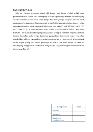 BAB 8. KESIMPULAN 
Sifat dari larutan penyangga adalah pH larutan yang hanya berubah sedikit pada 
penambahan sedikit asam kuat. Disamping itu larutan penyangga merupakan larutan yang 
dibentuk oleh reaksi suatu asam lemah dengan basa konjugasinya ataupun oleh basa lemah 
dengan asam konjugasinya. Dalam membuat larutan buffer harus diperhatikan bahan – bahan 
yang akan digunakan, untuk membuat buffer asetat, diperlukan 35 ml CH3COOH 0,1 M + 35 
ml CH3COONa 0,1 M, untuk membuat buffer salmiak, diperlukan 35 ml NH3 0,1 M + 35 ml 
NH4Cl 0,1 M. Dalam percobaan yang dilakukan oleh kelompok praktikan, percobaan pertama 
terdapat kesalahan yaitu berupa kekeliruan pengambilan konsentrasi bahan yang akan 
ditambahkan sehingga mengakibatkan terjadinya perubahan pH yang drastis sehingga tidak 
sesuai dengan prinsip dari larutan penyangga itu sendiri. pH meter adalah alat ukur pH 
modern yang menggunakan katode untuk mengukur pH yang terhubung ke neteran elektronik 
dan menampilkan pH 
Komponen Nilai 
Pre-test 
Aktivitas 
Hasil dan 
Pembahasan 
 
