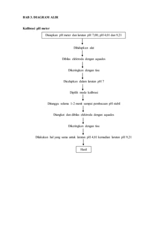 BAB 3. DIAGRAM ALIR 
Kalibrasi pH meter 
Disiapkan pH meter dan larutan pH 7,00; pH 4,01 dan 9,21 
Dihidupkan alat 
Dibilas elektroda dengan aquades 
Dikeringkan dengan tisu 
Dicelupkan dalam larutan pH 7 
Dipilih mode kalibrasi 
Ditunggu selama 1-2 menit sampai pembacaan pH stabil 
Diangkat dan dibilas elektroda dengan aquades 
Dikeringkan dengan tisu 
Dilakukan hal yang sama untuk larutan pH 4,01 kemudian larutan pH 9,21 
Hasil 
 