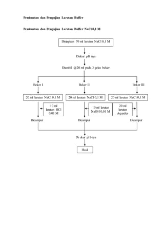 Pembuatan dan Pengujian Larutan Buffer 
Pembuatan dan Pengujian Larutan Buffer NaCl 0,1 M 
Disiapkan 70 ml larutan NaCl 0,1 M 
Diukur pH nya 
Diambil @20 ml pada 3 gelas beker 
Beker I Beker II Beker III 
20 ml larutan NaCl 0,1 M 20 ml larutan NaCl 0,1 M 20 ml larutan NaCl 0,1 M 
Dicampur Dicampur Dicampur 
Di ukur pH-nya 
Hasil 
10 ml 
larutan HCl 
0,01 M 
10 ml larutan 
NaOH 0,01 M 
20 ml 
larutan 
Aquades 
 