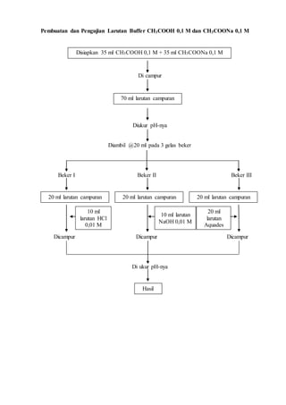 Pembuatan dan Pengujian Larutan Buffer CH3COOH 0,1 M dan CH3COONa 0,1 M 
Disiapkan 35 ml CH3COOH 0,1 M + 35 ml CH3COONa 0,1 M 
Di campur 
70 ml larutan campuran 
Diukur pH-nya 
Diambil @20 ml pada 3 gelas beker 
Beker I Beker II Beker III 
20 ml larutan campuran 20 ml larutan campuran 20 ml larutan campuran 
Dicampur Dicampur Dicampur 
Di ukur pH-nya 
Hasil 
10 ml 
larutan HCl 
0,01 M 
10 ml larutan 
NaOH 0,01 M 
20 ml 
larutan 
Aquades 
 