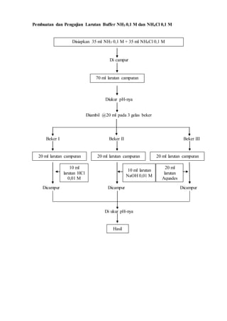 Pembuatan dan Pengujian Larutan Buffer NH3 0,1 M dan NH4Cl 0,1 M 
Disiapkan 35 ml NH3 0,1 M + 35 ml NH4Cl 0,1 M 
Di campur 
70 ml larutan campuran 
Diukur pH-nya 
Diambil @20 ml pada 3 gelas beker 
Beker I Beker II Beker III 
20 ml larutan campuran 20 ml larutan campuran 20 ml larutan campuran 
Dicampur Dicampur Dicampur 
Di ukur pH-nya 
Hasil 
10 ml 
larutan HCl 
0,01 M 
10 ml larutan 
NaOH 0,01 M 
20 ml 
larutan 
Aquades 
 