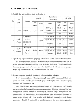 BAB 4. HASIL DAN PEMBAHASAN 
1. Tulislah data hasil praktikum pada tabel berikut ini 
No 
Jenis 
Buffer 
Larutan 
pH awal 
Penambahan 
Asam/Basa 
pH akhir 
pH 
meter 
Lakmus Larutan 
Jumlah 
(ml) 
pH 
meter 
Lakmus 
1 Garam NaCl 0,1 M 7,71 Merah 
HCl 0,1 M 10 ml 1,14 Merah 
NaOH 0,1 M 10 ml 12,11 Biru 
Aquades 20 ml 8,45 Merah 
2 
Buffer 
Asetat 
CH3COOH 
0,1 M + 
CH3COONa 
0,1 M 
3,48 Merah 
HCl 0,01 M 10 ml 3,46 Merah 
NaOH 0,01 M 10 ml 4,37 Merah 
Aquades 20 ml 3,85 Merah 
3 
Buffer 
Salmiak 
NH3 0,1 M 
+ NH4Cl 
0,1 M 
11,73 Merah 
HCl 0,01 M 10 ml 10,99 Biru 
NaOH 0,01 M 10 ml 11,67 Biru 
Aquades 20 ml 11,25 Biru 
2. Apakah yang terjadi saat larutan penyangga ditambahkan sedikit asam atau basa? Jelaskan! 
pH larutan penyangga tidak akan berubah atau tetap mempertahankan pH-nya. Hal ini 
sesuai prinsip kerja larutan penyangga, yaitu ketika ion Hidrogen (H+) ditambahkan pada 
larutan penyangga, ion tersebut akan ternetralisasi oleh basa di dalam larutan penyangga. 
Begitu juga Ion hidroksida (OH-) akan ternetralisasi oleh asam. 
3. Jelaskan bagaimana cara kerja pengukuran pH menggunakan pH meter! 
Prinsip kerja pengukuran pH menggunakan pH meter adalah mengukur pH dari suatu 
cairan atau larutan melalui probe/elektrode yang terhubung ke meteran elektronik yang 
mengukur dan menampilkan pH. 
Cara pemakaiannya : Menyiapkan larutan dengan pH 4,01; 7,00 dan 9,21. Menyalakan 
alat terlebih dahulu, lalu membilas elektrode menggunakan deionized water atau bisa juga 
menggunakan aquades, setelah itu mengeringkan elektrode dengan menggunakan tisu, 
pastikan pada saat mengeringkan atau mengelap satu arah. Mencelupkan elektrode ke 
dalam larutan dengan pH 7 lalu memilih mode kalibrasi, tunggu 1-2 menit hingga 
pembacaan pH stabil. Setelah stabil, mengangkat elektrode dan membilas menggunakan 
 
