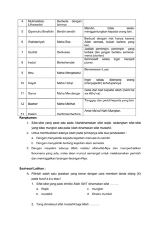 4 Mukhalafatu
Lilhawadisi
Berbeda dengan
lainnya
5 Qiyamuhu Binafsihi Berdiri sendiri
Mandiri, tidak selalu
menggantungkan kepada orang lain.
6 Wahdaniyah Maha Esa
Berbuat dengan niat hanya karena
Allah semata, bukan karena yang
lain.
7 Qudrat Berkuasa
Jadilah pemimpin, pemimpin yang
terbaik dan jangan berlaku semena-
mena (otoriter)
8 Iradat Berkehendak
Berinisiatif selalu ingin menjadi
pioner.
9 Ilmu Maha Mengetahui
Berwawasan Luas
10 Hayat Maha Hidup
Ingin selalu dikenang orang
(menyejarah) kehidupannya.
11 Sama Maha Mendengar
Setia dan taat kepada Allah (Sami’na
wa Atho’na)
12 Bashar Maha Melihat
Tanggap dan peduli kepada yang lain
13 Kalam Berfirman/berbica
Amar Ma’ruf Nahi Mungkar.
Rangkuman:
1. Sifat-sifat yang pasti ada pada Allahdinamakan sifat wajib, sedangkan sifat-sifat
yang tidak mungkin ada pada Allah dinamakan sifat mustahil.
2. Untuk membuktikan adanya Allah pada prinsipnya ada dua pendekatan :
a. Dengan menyelidiki kepada kejadian manusia itu sendiri.
b. Dengan menyelidiki tentang kejadian alam semesta.
3. Dengan meyakini adanya Allah melalui sifat-sifat-Nya dan memperhatikan
fenomena yang ada, maka akan muncul semangat untuk melaksanakan perintah
dan meninggalkan larangan-larangan-Nya.
Soal-soal Latihan :
A. Pilihlah salah satu jawaban yang benar dengan cara memberi tanda silang (X)
pada huruf a,b,c atau !
1. Sifat-sifat yang pasti dimiliki Allah SWT dinamakan sifat ………
a. Wajib c. mungkin
b. mustahil d. Ghairu mumkin
2. Yang dimaksud sifat mustahil bagi Allah ……….
 