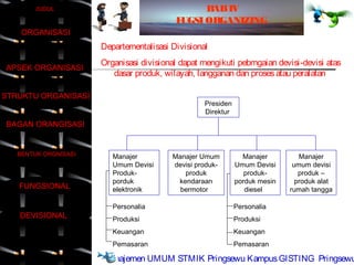JUDUL                                    B IV
                                                 AB
                                          FUGSI ORGANIZING
    ORGANISASI
                      Departementalisasi Divisional
                      Organisasi divisional dapat mengikuti pebmgaian devisi-devisi atas
APSEK ORGANISASI
                         dasar produk, wilayah, langganan dan proses atau peralatan

STRUKTU ORGANISASI
                                                  Presiden
                                                  Direktur
BAGAN ORANGISASI


   BENTUK ORGNISASI      Manajer         Manajer Umum          Manajer         Manajer
                         Umum Devisi     devisi produk-      Umum Devisi     umum devisi
                         Produk-            produk              produk-        produk –
                         porduk           kendaraan          porduk mesin     produk alat
   FUNGSIONAL            elektronik        bermotor             diesel      rumah tangga

                         Personalia                          Personalia
   DEVISIONAL            Produksi                            Produksi
                         Keuangan                            Keuangan
     SELESAI             Pemasaran                           Pemasaran

                      Manajemen UMUM STMIK Pringsewu Kampus GISTING Pringsewu
 